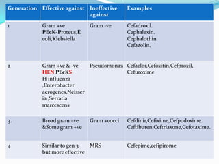 Generation Effective against Ineffective
against

Examples

1

Gram +ve
PEcK-Proteus,E
coli,Klebsiella

Cefadroxil.
Cephalexin.
Cephalothin
Cefazolin.

2

Gram +ve & -ve
Pseudomonas Cefaclor,Cefoxitin,Cefprozil,
HEN PEcKS
Cefuroxime
H influenza
,Enterobacter
aerogenes,Neisser
ia ,Serratia
marcescens

3.

Broad gram –ve
&Some gram +ve

4

Similar to gen 3
MRS
but more effective

Gram -ve

Gram +cocci

Cefdinir,Cefixime,Cefpodoxime.
Ceftibuten,Ceftriaxone,Cefotaxime.
Cefepime,cefipirome

 
