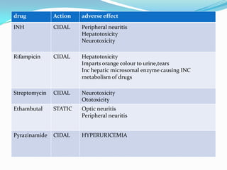 drug

Action

adverse effect

INH

CIDAL

Peripheral neuritis
Hepatotoxicity
Neurotoxicity

Rifampicin

CIDAL

Hepatotoxicity
Imparts orange colour to urine,tears
Inc hepatic microsomal enzyme causing INC
metabolism of drugs

Streptomycin

CIDAL

Neurotoxicity
Ototoxicity

Ethambutal

STATIC

Optic neuritis
Peripheral neuritis

Pyrazinamide

CIDAL

HYPERURICEMIA

 