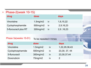 • Phase-2(week 10-15)
drug

dose

Vincristine

1.5mg/m2

iv

1,8,15,22

Cyclophosphamide

500mg/m2

iv

2,9,16,23

5-flurouracil plus RT

300mg/m2

iv

2,9 ,16,23

Phase 3a(weeks 15-51)

days

To be repeated 4 times

drug

dose

days

Vincristine

1.5mg/m2

iv

1,22,29,36,43

Cyclophosphamide

500mg/m2

iv

23,30, 37, 44

5-flurouracil

300mg/m2

iv

23,30,37,44

Doxorubicin

75mg/m2

iv

2
24

 