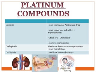 Cisplatin -Most emitogenic Anticancer drug
-Most important side effect :
Nephrotoxicity
-Other S/E : Ototoxicity
-Marrow sparing drug
Carboplatin Maximum Bone marrow suppression
(Most hematotoxic)
Oxaliplatin Used for Colorectal cancers
 