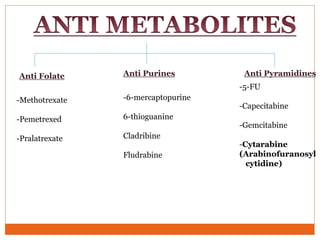 Anti Folate Anti PyramidinesAnti Purines
-Methotrexate
-Pemetrexed
-Pralatrexate
-6-mercaptopurine
6-thioguanine
Cladribine
Fludrabine
-5-FU
-Capecitabine
-Gemcitabine
-Cytarabine
(Arabinofuranosyl
cytidine)
 