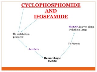 CYCLOPHOSPHOMIDE
AND
IFOSFAMIDE
On metabolism
produces
Acrolein
Hemorrhagic
Cystitis
MESNA is given along
with these Drugs
To Prevent
 