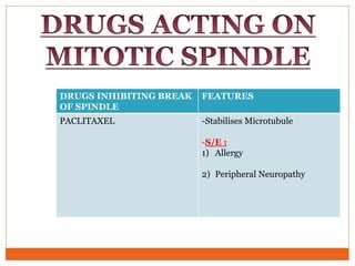 DRUGS INHIBITING BREAK
OF SPINDLE
FEATURES
PACLITAXEL -Stabilises Microtubule
-S/E :
1) Allergy
2) Peripheral Neuropathy
 