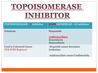 TOPOISOMERASE –I Inhibitor TOPOISOMERASE –II Inhibitor
Irinotecan Etoposisde
Anthracyclines
Doxorubocin
Daunorubocin
Used in Colorectal Cancer
(FOLFORI Regimen)
-Etoposide causes Secondary
Leukemias
-Anthracyclines causes Cardiotoxicity
 