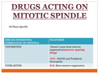 DRUGS INHIBITING
FORMATION OF SPINDLE
FEATURES
VINCRISTINE -Doesn’t cause bone marrow
suppression(marrow sparing
drug)
-S/E : SIADH and Peripheral
Neuropathy
VINBLASTINE S/E; Bone marrow suppression
-M Phase Specific
 