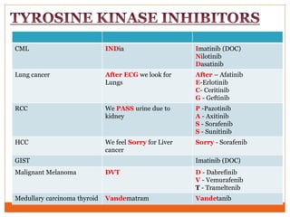 CML INDia Imatinib (DOC)
Nilotinib
Dasatinib
Lung cancer After ECG we look for
Lungs
After – Afatinib
E-Erlotinib
C- Ceritinib
G - Geftinib
RCC We PASS urine due to
kidney
P -Pazotinib
A - Axitinib
S - Sorafenib
S - Sunitinib
HCC We feel Sorry for Liver
cancer
Sorry - Sorafenib
GIST Imatinib (DOC)
Malignant Melanoma DVT D - Dabrefinib
V - Vemurafenib
T - Trameltenib
Medullary carcinoma thyroid Vandematram Vandetanib
 