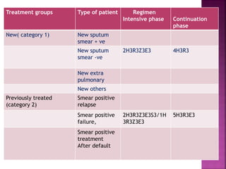  DOTS REGIMENTreatment groups Type of patient Regimen
Intensive phase Continuation
phase
New( category 1) New sputum
smear + ve
New sputum
smear -ve
2H3R3Z3E3 4H3R3
New extra
pulmonary
New others
Previously treated
(category 2)
Smear positive
relapse
Smear positive
failure,
2H3R3Z3E3S3/1H
3R3Z3E3
5H3R3E3
Smear positive
treatment
After default
 