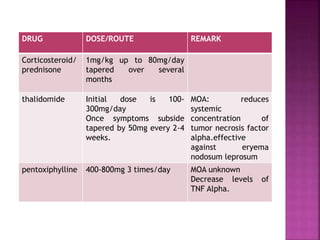 DRUG DOSE/ROUTE REMARK
Corticosteroid/
prednisone
1mg/kg up to 80mg/day
tapered over several
months
thalidomide Initial dose is 100-
300mg/day
Once symptoms subside
tapered by 50mg every 2-4
weeks.
MOA: reduces
systemic
concentration of
tumor necrosis factor
alpha.effective
against eryema
nodosum leprosum
pentoxiphylline 400-800mg 3 times/day MOA unknown
Decrease levels of
TNF Alpha.
 