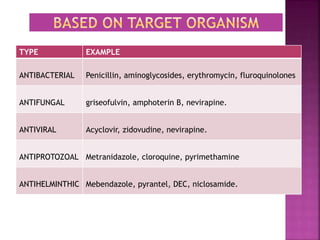TYPE EXAMPLE
ANTIBACTERIAL Penicillin, aminoglycosides, erythromycin, fluroquinolones
ANTIFUNGAL griseofulvin, amphoterin B, nevirapine.
ANTIVIRAL Acyclovir, zidovudine, nevirapine.
ANTIPROTOZOAL Metranidazole, cloroquine, pyrimethamine
ANTIHELMINTHIC Mebendazole, pyrantel, DEC, niclosamide.
 