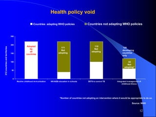 0
50
100
150
200
250
Routine childhood immunisation HIV/AIDS education in schools DOTS to control TB Integrated management of
childhood illness
Countries adapting WHO policies Countries not adapting WHO policies
Health policy void
Adopted
by
all
countries
171
Not
adopting
110
Not
adopting
63
Not
adopting*
120
developing
countries
only
212countriesandterritories
*Number of countries not adopting an intervention where it would be appropriate to do so.
Source: WHO
12
 