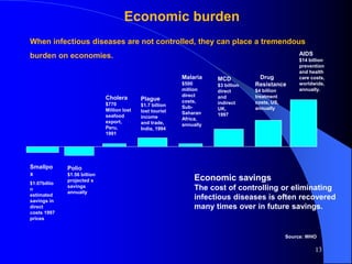 Smallpo
x
$1.07billio
n
estimated
savings in
direct
costs 1997
prices
Polio
$1.56 billion
projected s
savings
annually
Cholera
$770
Million lost
seafood
export,
Peru,
1991
Plague
$1.7 billion
lost tourist
income
and trade,
India, 1994
Malaria
$500
million
direct
costs,
Sub-
Saharan
Africa,
annually
MCD
$3 billion
direct
and
indirect
UK,
1997
Drug
Resistance
$4 billion
treatment
costs, US,
annually
AIDS
$14 billion
prevention
and health
care costs,
worldwide,
annually.
Economic burden
When infectious diseases are not controlled, they can place a tremendous
burden on economies.
Economic savings
The cost of controlling or eliminating
infectious diseases is often recovered
many times over in future savings.
Source: WHO
13
 
