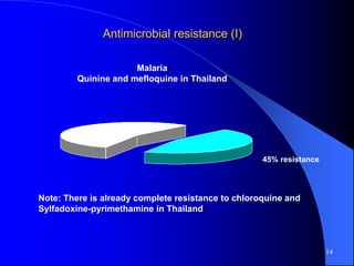 Antimicrobial resistance (I)
14
Malaria
Quinine and mefloquine in Thailand
45% resistance
Note: There is already complete resistance to chloroquine and
Sylfadoxine-pyrimethamine in Thailand
 
