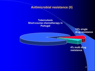 Antimicrobial resistance (II)
Tuberculosis
Short-course chemotherapy in
Portugal
4% multi drug
resistance
13% single
drug resistance
15
 
