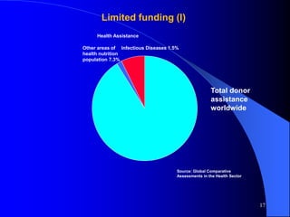 Health Assistance
Infectious Diseases 1.5%Other areas of
health nutrition
population 7.3%
Total donor
assistance
worldwide
Limited funding (I)
Source: Global Comparative
Assessments in the Health Sector
17
 