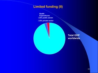 Health
Expenditures
2.6% public sector
2.6% private sector
Limited funding (II)
Total GDP
worldwide
18
 