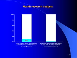 0%
20%
40%
60%
80%
100%
Health research by both public and priate
sectors devoted to health problems in
developing countries
Global health R&D funding devoted to AIDS,
malaria, acute respiratory infections,
diarrhoeal diseases and TB
Health research budgets
10%
2%
19
 