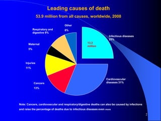13.3
million
Infectious diseases
25%
Cardiovascular
diseases 31%Cancers
13%
Injuries
11%
Maternal
5%
Respiratory and
digestive 9%
Other
6%
Leading causes of death
53.9 million from all causes, worldwide, 2008
Note: Cancers, cardiovascular and respiratory/digestive deaths can also be caused by infections
and raise the percentage of deaths due to infectious diseases even more
2
 