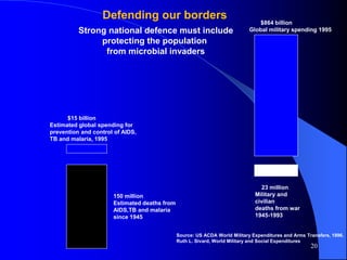 Defending our borders
Strong national defence must include
protecting the population
from microbial invaders
$864 billion
Global military spending 1995
$15 billion
Estimated global spending for
prevention and control of AIDS,
TB and malaria, 1995
150 million
Estimated deaths from
AIDS,TB and malaria
since 1945
23 million
Military and
civilian
deaths from war
1945-1993
Source: US ACDA World Military Expenditures and Arms Transfers, 1996.
Ruth L. Sivard, World Military and Social Expenditures
20
 