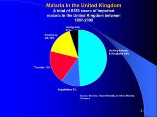 Visiting friends
& Relations 49%
Immigrants
11%
Visitors to
UK 19%
Tourists 16%
Expatriates 5%
Malaria in the United Kingdom
A total of 8353 cases of imported
malaria in the United Kingdom between
1997-2002
Source: Behrens, Travel Morbidity in Ethnic Minority
Travelers
24
 