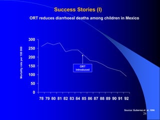 0
50
100
150
200
250
300
78 79 80 81 82 83 84 85 86 87 88 89 90 91 92
Success Stories (I)
ORT reduces diarrhoeal deaths among children in Mexico
ORT
introduced
Source: Guberrez et al, 1996
Mortalityrateper100000
26
 