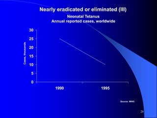 0
5
10
15
20
25
30
1990 1995
Nearly eradicated or eliminated (III)
Neonatal Tetanus
Annual reported cases, worldwide
Cases,thousands
Source: WHO
28
 