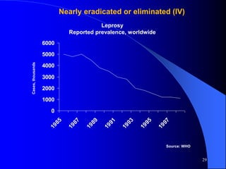 0
1000
2000
3000
4000
5000
6000
1985
1987
1989
1991
1993
1995
1997
Nearly eradicated or eliminated (IV)
Leprosy
Reported prevalence, worldwideCases,thousands
Source: WHO
29
 