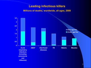 3
0
0.5
1
1.5
2
2.5
3
3.5
Acute
respiratory
infections
(including
pneumonia
and
influenza)
AIDS* Diarrhoeal
diseases
TB Malaria Measles
Over age five
Under age five
Leading infectious killers
Millions of deaths, worldwide, all ages, 2008
 