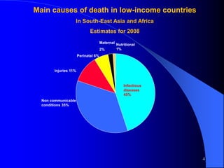 Infectious
diseases
45%
Non communicable
conditions 35%
Injuries 11%
Perinatal 6%
Maternal
2%
Nutritional
1%
Main causes of death in low-income countries
In South-East Asia and Africa
Estimates for 2008
4
 