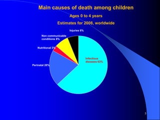 Infectious
diseases 63%
Perinatal 20%
Nutritional 3%
Non communicable
conditions 8%
Injuries 6%
Main causes of death among children
Ages 0 to 4 years
Estimates for 2008, worldwide
5
 