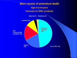 Infectious
diseases
48%
Injuries
19%
Non
communicable
conditions 18%
Perinatal 10%
Maternal 3% Nutritional 2%
Main causes of premature death
Ages 0 to 44 years
Estimates for 2008, worldwide
Source: WHO, 1999
6
 