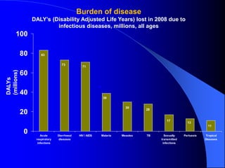 0
20
40
60
80
100
Acute
respiratory
infections
Diarrhoeal
diseases
HIV / AIDS Malaria Measles TB Sexually
transmitted
infections
Pertussis Tropical
Diseases
DALYs
(millions)
73
71
39
30
Burden of disease
DALY’s (Disability Adjusted Life Years) lost in 2008 due to
infectious diseases, millions, all ages
83
73
71
39
28
17
13
11
 