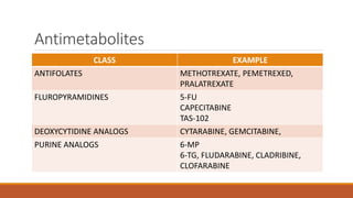 Antimetabolites
CLASS EXAMPLE
ANTIFOLATES METHOTREXATE, PEMETREXED,
PRALATREXATE
FLUROPYRAMIDINES 5-FU
CAPECITABINE
TAS-102
DEOXYCYTIDINE ANALOGS CYTARABINE, GEMCITABINE,
PURINE ANALOGS 6-MP
6-TG, FLUDARABINE, CLADRIBINE,
CLOFARABINE
 
