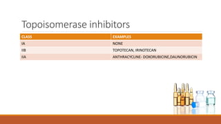 Topoisomerase inhibitors
CLASS EXAMPLES
IA NONE
IIB TOPOTECAN, IRINOTECAN
IIA ANTHRACYCLINE- DOXORUBICINE,DAUNORUBICIN
 