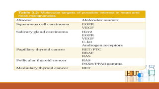 Targeted therapy
Class Examples
TYROSINE PROTEIN KINASE INHIBITOR IMATINIB, NILOTINIB
EGF RECEPTOR INHIBITORS GEFTINIB, ERLOTINIB, CETUXIMAB
ANGIOGENESIS INHIBITOR BEVACIZUMAB, SUNITINIB
PROTEOSOME INHIBITOR BORETEZOMIB
UNAMMED MONOCLONAL ANTIBODY TRANTUZUMAB, RITUXIMAB
 