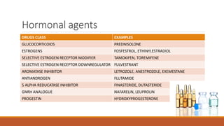 Hormonal agents
DRUGS CLASS EXAMPLES
GLUCOCORTICOIDS PREDNISOLONE
ESTROGENS FOSFESTROL, ETHINYLESTRADIOL
SELECTIVE ESTROGEN RECEPTOR MODIFIER TAMOXIFEN, TOREMIFENE
SELECTIVE ESTROGEN RECEPTOR DOWNREGULATOR FULVESTRANT
AROMATASE INHIBITOR LETROZOLE, ANESTROZOLE, EXEMESTANE
ANTIANDROGEN FLUTAMIDE
5 ALPHA REDUCATASE INHIBITOR FINASTERIDE, DUTASTERIDE
GNRH ANALOGUE NAFARELIN, LEUPROLIN
PROGESTIN HYDROXYPROGESTERONE
 