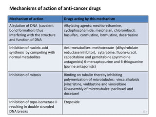 Mechanisms of action of anti-cancer drugs
Mechanism of action Drugs acting by this mechanism
Alkylation of DNA (covalent
bond formation) thus
interfering with the structure
and function of DNA
Alkylating agents: mechlorethamine,
cyclophosphamide, melphalan, chlorambucil,
busulfan, carmustine, lormustine, dacarbazine
Inhibition of nucleic acid
synthesis by competing with
normal metabolites
Anti-metabolites: methotrexate (dihydrofolate
reductase inhibitor), cytarabine, fluoro-uracil,
capecitabine and gemcitabine (pyrimidine
antagonists) 6-mercaptopurine and 6-thioguanine
(purine antagonists)
Inhibition of mitosis Binding on tubulin thereby inhibiting
polymerization of microtubules: vinca alkaloids
(vincristine, vinblastine and vinorelbine
Disassembly of microtubules: paclitaxel and
docetaxel
Inhibition of topo-isomerase II
resulting in double stranded
DNA breaks
Etoposide
133
 
