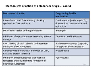 Mechanisms of action of anti-cancer drugs …. cont’d
Mechanism of action Drugs acting by this
mechanism
Intercalation with DNA thereby blocking
synthesis of DNA and RNA
Dactinomycin (actinomycin D),
doxorubicin, daunorubicin and
epirubicin
DNA chain scission and fragmentation Bleomycin
Inhibition of topo-isomerase I resulting in DNA
damage
Topotecan and irinotecan
Cross-linking of DNA subunits with resultant
inhibition of DNA synthesis
Platinum compounds (cisplatin,
carboplatin and oxaliplatin)
Chromosomal breaks with inhibition of DNA,
RNA and protein synthesis
Procarbazine
Inhibition of ribonucleotide diphosphate
reductase thereby inhibiting formation of
deoxyribonucleotides
Hydroxyurea
134
 