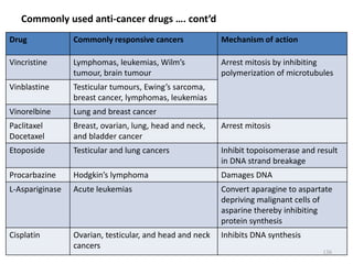 Commonly used anti-cancer drugs …. cont’d
Drug Commonly responsive cancers Mechanism of action
Vincristine Lymphomas, leukemias, Wilm’s
tumour, brain tumour
Arrest mitosis by inhibiting
polymerization of microtubules
Vinblastine Testicular tumours, Ewing’s sarcoma,
breast cancer, lymphomas, leukemias
Vinorelbine Lung and breast cancer
Paclitaxel
Docetaxel
Breast, ovarian, lung, head and neck,
and bladder cancer
Arrest mitosis
Etoposide Testicular and lung cancers Inhibit topoisomerase and result
in DNA strand breakage
Procarbazine Hodgkin’s lymphoma Damages DNA
L-Aspariginase Acute leukemias Convert aparagine to aspartate
depriving malignant cells of
asparine thereby inhibiting
protein synthesis
Cisplatin Ovarian, testicular, and head and neck
cancers
Inhibits DNA synthesis
136
 