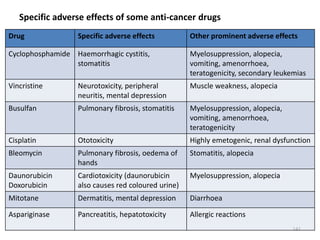 Specific adverse effects of some anti-cancer drugs
Drug Specific adverse effects Other prominent adverse effects
Cyclophosphamide Haemorrhagic cystitis,
stomatitis
Myelosuppression, alopecia,
vomiting, amenorrhoea,
teratogenicity, secondary leukemias
Vincristine Neurotoxicity, peripheral
neuritis, mental depression
Muscle weakness, alopecia
Busulfan Pulmonary fibrosis, stomatitis Myelosuppression, alopecia,
vomiting, amenorrhoea,
teratogenicity
Cisplatin Ototoxicity Highly emetogenic, renal dysfunction
Bleomycin Pulmonary fibrosis, oedema of
hands
Stomatitis, alopecia
Daunorubicin
Doxorubicin
Cardiotoxicity (daunorubicin
also causes red coloured urine)
Myelosuppression, alopecia
Mitotane Dermatitis, mental depression Diarrhoea
Aspariginase Pancreatitis, hepatotoxicity Allergic reactions
141
 