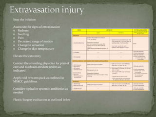 Stop the infusion

Assess site for signs of extravasation
o Redness
o Swelling
o Pain
o Decreased range of motion
o Change in sensation
o Change in skin temperature

Elevate the extremity

Contact the attending physician for plan of
care and to obtain antidote orders as
indicated

Apply cold or warm pack as outlined in
MSKCC guidelines

Consider topical or systemic antibiotics as
needed

Plastic Surgery evaluation as outlined below
 