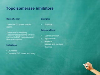 Topoisomerase inhibitors
Examples
• Etopside
Adverse effects
• Myelosupression
• Hypotension
• Alopecia
• Nausea and vomiting
• Diarrhea
Mode of action
These are G2 phase specific
agents
These acts by inhibiting
Topoisomerase enzyme which is
involved in DNA replication and
RNA transcription
Indications
• Leukaemia
• Cancer of GIT, breast and ovary
 