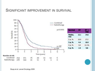 SIGNIFICANT IMPROVEMENT IN SURVIVAL
Stupp et al. Lancet Oncology 2009
Survival RT RT +
TMZ
Median,
mos
12.1 14.6
2 yr, % 10.9 27.2
3 yr, % 4.4 16.0
4 yr, % 3.0 12.1%
5 yr, % 1.9 9.8
 
