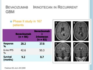 BEVACIZUMAB IRINOTECAN IN RECURRENT
GBM
 Phase II study in 167
patients
Friedman HS, et al. JCO 2009
Bevacizumab
(n = 85)
Bevacizumab
+
Irinotecan
(n = 82)
Response
%
28.2 37.8
6-mo PFS
%
42.6 50.3
Survival
(months)
9.2 8.7
 