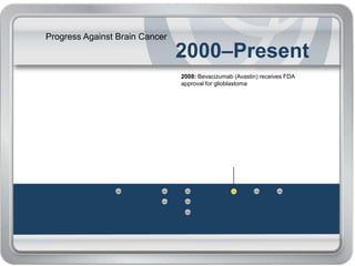 Progress Against Brain Cancer
2000–Present
2008: Bevacizumab (Avastin) receives FDA
approval for glioblastoma
 
