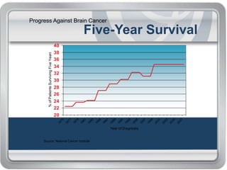 Progress Against Brain Cancer
Five-Year Survival
20
22
24
26
28
30
32
34
36
38
40
1975
1977
1979
1981
1983
1985
1987
1989
1991
1993
1995
1997
1999
2001
2003
2005
2007
Year of Diagnosis
%ofPatientsSurvivingFiveYears
Source: National Cancer Institute
 