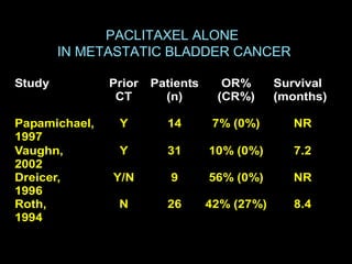 PACLITAXEL ALONE
IN METASTATIC BLADDER CANCER
Study Prior
CT
Patients
(n)
OR%
(CR%)
Survival
(months)
Papamichael,
1997
Y 14 7% (0%) NR
Vaughn,
2002
Y 31 10% (0%) 7.2
Dreicer,
1996
Y/N 9 56% (0%) NR
Roth,
1994
N 26 42% (27%) 8.4
 
