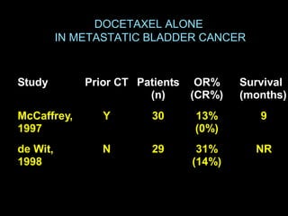 DOCETAXEL ALONE
IN METASTATIC BLADDER CANCER
Study Prior CT Patients
(n)
OR%
(CR%)
Survival
(months)
McCaffrey,
1997
Y 30 13%
(0%)
9
de Wit,
1998
N 29 31%
(14%)
NR
 