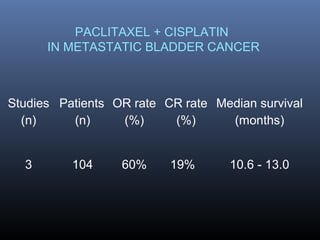 Studies
(n)
Patients
(n)
OR rate
(%)
CR rate
(%)
Median survival
(months)
3 104 60% 19% 10.6 - 13.0
PACLITAXEL + CISPLATIN
IN METASTATIC BLADDER CANCER
 