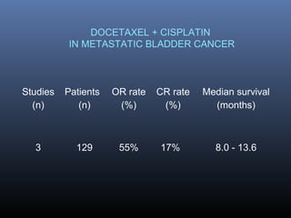 Studies
(n)
Patients
(n)
OR rate
(%)
CR rate
(%)
Median survival
(months)
3 129 55% 17% 8.0 - 13.6
DOCETAXEL + CISPLATIN
IN METASTATIC BLADDER CANCER
 