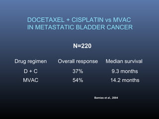DOCETAXEL + CISPLATIN vs MVAC
IN METASTATIC BLADDER CANCER
Drug regimen Overall response Median survival
D + C 37% 9.3 months
MVAC 54% 14.2 months
N=220
Bamias et al., 2004
 